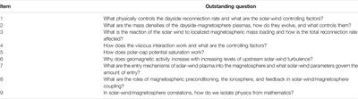 Is Our Understanding of Solar-Wind/Magnetosphere Coupling Satisfactory?